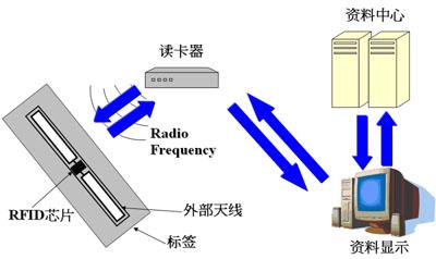 RFID射頻識(shí)別技術(shù)