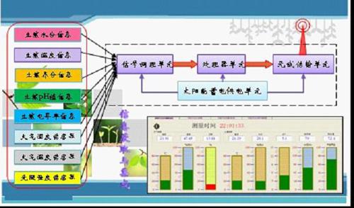 溫室自動(dòng)控制系統(tǒng)