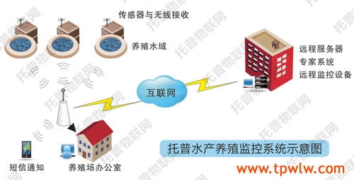 水產養(yǎng)殖管理系統(tǒng)示意圖